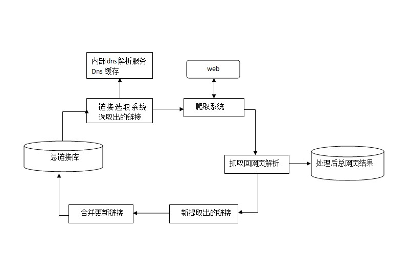 互联网页面的抓取工作