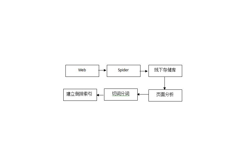 建立倒排索引的基本过程