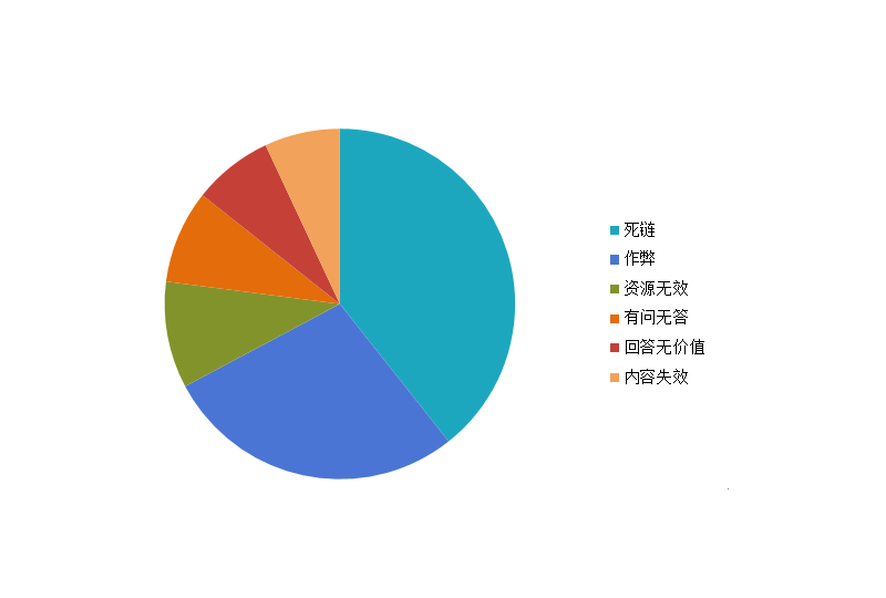 无质量垃圾页面的问题