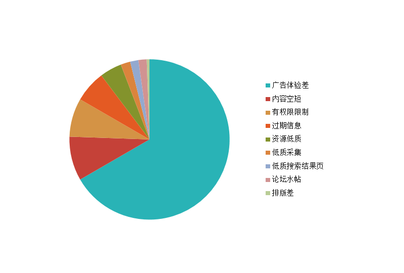 垃圾页面的问题